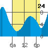 Tide chart for Coyote Creek, Alviso Slough, San Francisco Bay, California on 2024/04/24
