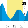 Tide chart for Coyote Creek, Alviso Slough, San Francisco Bay, California on 2024/04/25