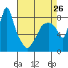 Tide chart for Coyote Creek, Alviso Slough, San Francisco Bay, California on 2024/04/26