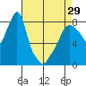 Tide chart for Coyote Creek, Alviso Slough, San Francisco Bay, California on 2024/04/29
