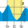 Tide chart for Coyote Creek, Alviso Slough, San Francisco Bay, California on 2024/04/2