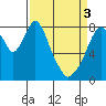 Tide chart for Coyote Creek, Alviso Slough, San Francisco Bay, California on 2024/04/3