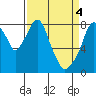 Tide chart for Coyote Creek, Alviso Slough, San Francisco Bay, California on 2024/04/4