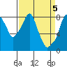 Tide chart for Coyote Creek, Alviso Slough, San Francisco Bay, California on 2024/04/5