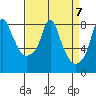 Tide chart for Coyote Creek, Alviso Slough, San Francisco Bay, California on 2024/04/7