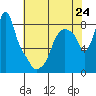 Tide chart for Coyote Creek, Alviso Slough, San Francisco Bay, California on 2024/05/24