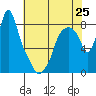 Tide chart for Coyote Creek, Alviso Slough, San Francisco Bay, California on 2024/05/25