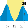 Tide chart for Coyote Creek, Alviso Slough, San Francisco Bay, California on 2024/05/29