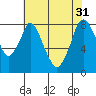 Tide chart for Coyote Creek, Alviso Slough, San Francisco Bay, California on 2024/05/31