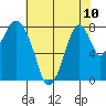 Tide chart for Coyote Creek, Alviso Slough, San Francisco Bay, California on 2024/06/10