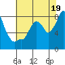 Tide chart for Coyote Creek, Alviso Slough, San Francisco Bay, California on 2024/06/19
