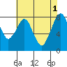 Tide chart for Coyote Creek, Alviso Slough, San Francisco Bay, California on 2024/06/1