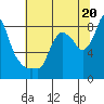 Tide chart for Coyote Creek, Alviso Slough, San Francisco Bay, California on 2024/06/20
