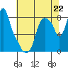 Tide chart for Coyote Creek, Alviso Slough, San Francisco Bay, California on 2024/06/22