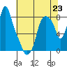Tide chart for Coyote Creek, Alviso Slough, San Francisco Bay, California on 2024/06/23