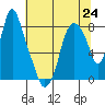 Tide chart for Coyote Creek, Alviso Slough, San Francisco Bay, California on 2024/06/24