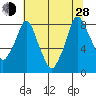 Tide chart for Coyote Creek, Alviso Slough, San Francisco Bay, California on 2024/06/28