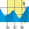 Tide chart for Coyote Creek, Alviso Slough, San Francisco Bay, California on 2024/06/3