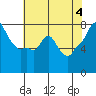 Tide chart for Coyote Creek, Alviso Slough, San Francisco Bay, California on 2024/06/4