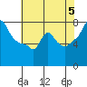 Tide chart for Coyote Creek, Alviso Slough, San Francisco Bay, California on 2024/06/5
