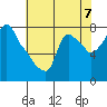 Tide chart for Coyote Creek, Alviso Slough, San Francisco Bay, California on 2024/06/7