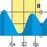 Tide chart for Coyote Creek, Alviso Slough, San Francisco Bay, California on 2024/06/8
