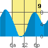 Tide chart for Coyote Creek, Alviso Slough, San Francisco Bay, California on 2024/06/9