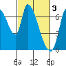 Tide chart for Coyote Creek, Tributary 1, California on 2023/03/3