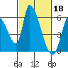 Tide chart for Coyote Hills Slough entrance, San Francisco Bay, California on 2023/02/18