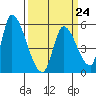 Tide chart for Coyote Hills Slough entrance, San Francisco Bay, California on 2023/03/24