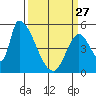 Tide chart for Coyote Hills Slough entrance, San Francisco Bay, California on 2023/03/27