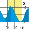 Tide chart for Coyote Hills Slough entrance, California on 2023/03/2