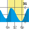 Tide chart for Coyote Hills Slough entrance, San Francisco Bay, California on 2023/03/31