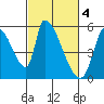 Tide chart for Coyote Hills Slough entrance, San Francisco Bay, California on 2023/03/4