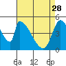 Tide chart for Coyote Hills Slough entrance, San Francisco Bay, California on 2023/04/28