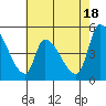 Tide chart for Coyote Hills Slough entrance, San Francisco Bay, California on 2024/05/18