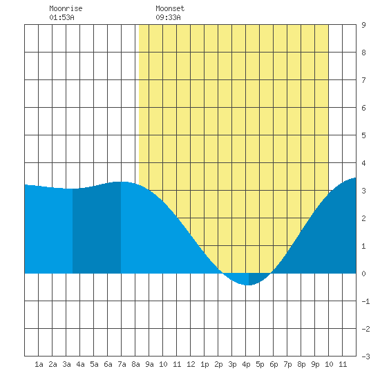 Tide Chart for 2023/04/9