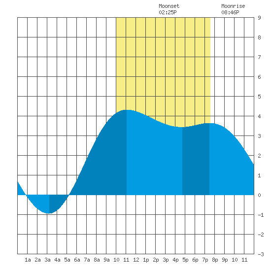 Tide Chart for 2023/10/31