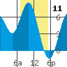 Tide chart for Coyote Point Marina, San Francisco Bay, California on 2021/01/11