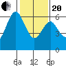 Tide chart for Coyote Point Marina, San Francisco Bay, California on 2021/01/20