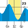 Tide chart for Coyote Point Marina, San Francisco Bay, California on 2021/01/23