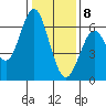 Tide chart for Coyote Point Marina, San Francisco Bay, California on 2021/01/8