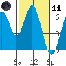 Tide chart for Coyote Point Marina, San Francisco Bay, California on 2021/02/11