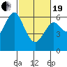 Tide chart for Coyote Point Marina, San Francisco Bay, California on 2021/02/19