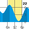 Tide chart for Coyote Point Marina, San Francisco Bay, California on 2021/02/22