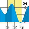 Tide chart for Coyote Point Marina, San Francisco Bay, California on 2021/02/24