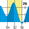Tide chart for Coyote Point Marina, San Francisco Bay, California on 2021/02/26