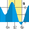 Tide chart for Coyote Point Marina, San Francisco Bay, California on 2021/02/9