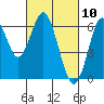Tide chart for Coyote Point Marina, San Francisco Bay, California on 2021/03/10