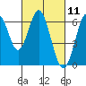 Tide chart for Coyote Point Marina, San Francisco Bay, California on 2021/03/11